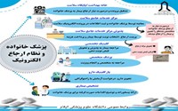 دکتر ظفرقندی، وزیر بهداشت، در خصوص مزایای «نظام ارجاع» در برنامه پزشک خانواده توضیح می‌دهند: